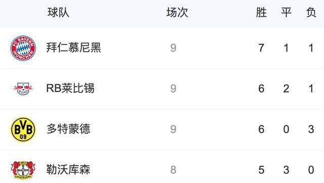  拜仁绝杀多特登顶德甲积分榜  